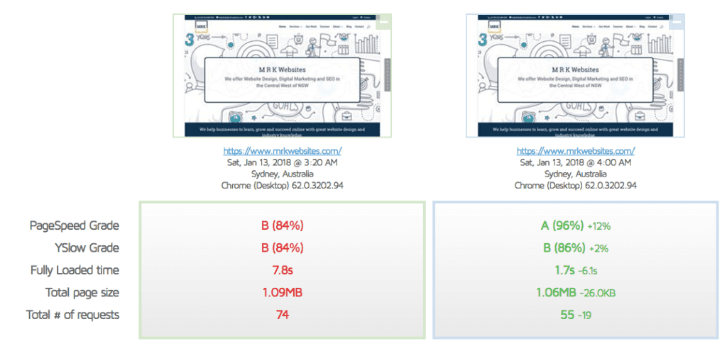 LinkedIn page speed result