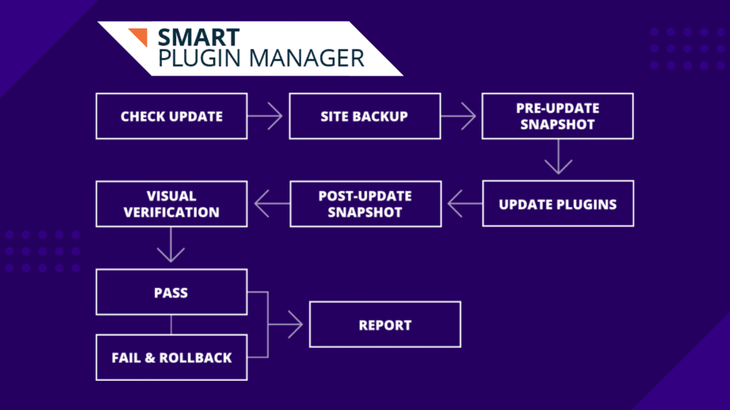 The smart plugin manager is one of WP Engine's benefits