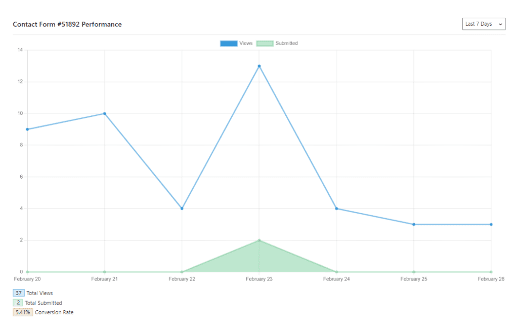 Graph showing Kadence Form Analytics