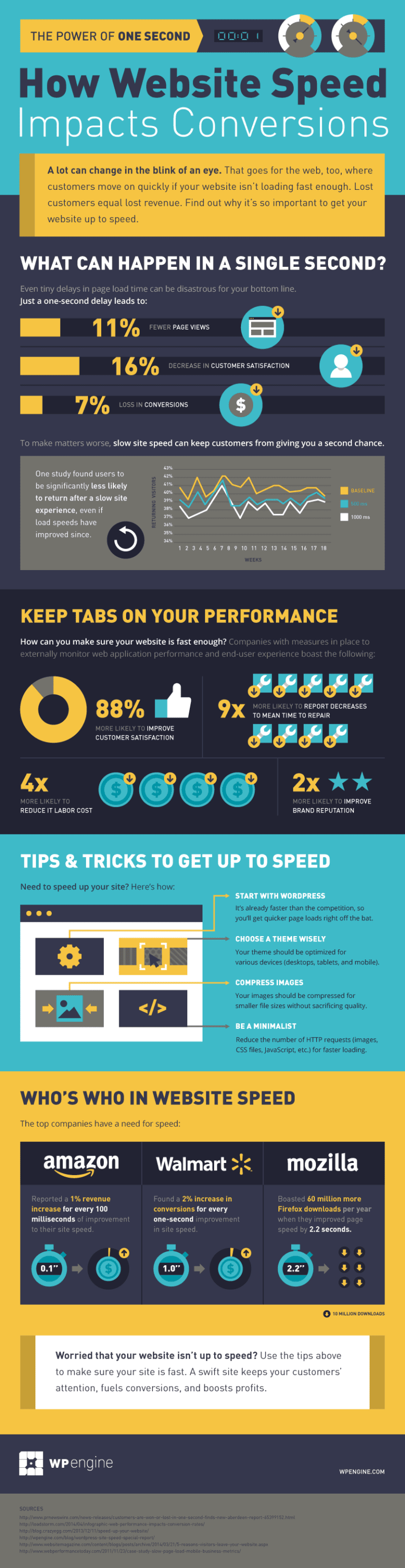How Website Speed Impacts Conversions